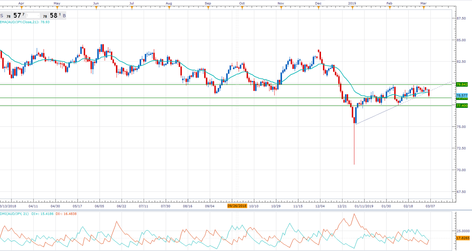 Daily Snapshot [March 06, 2019] – FX, Oil, S&P500, Yields