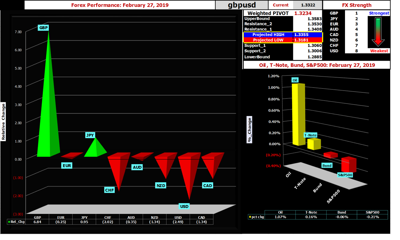 Daily Snapshot [February 26, 2019] – FX, Oil, T-Note, Bund, S&P500