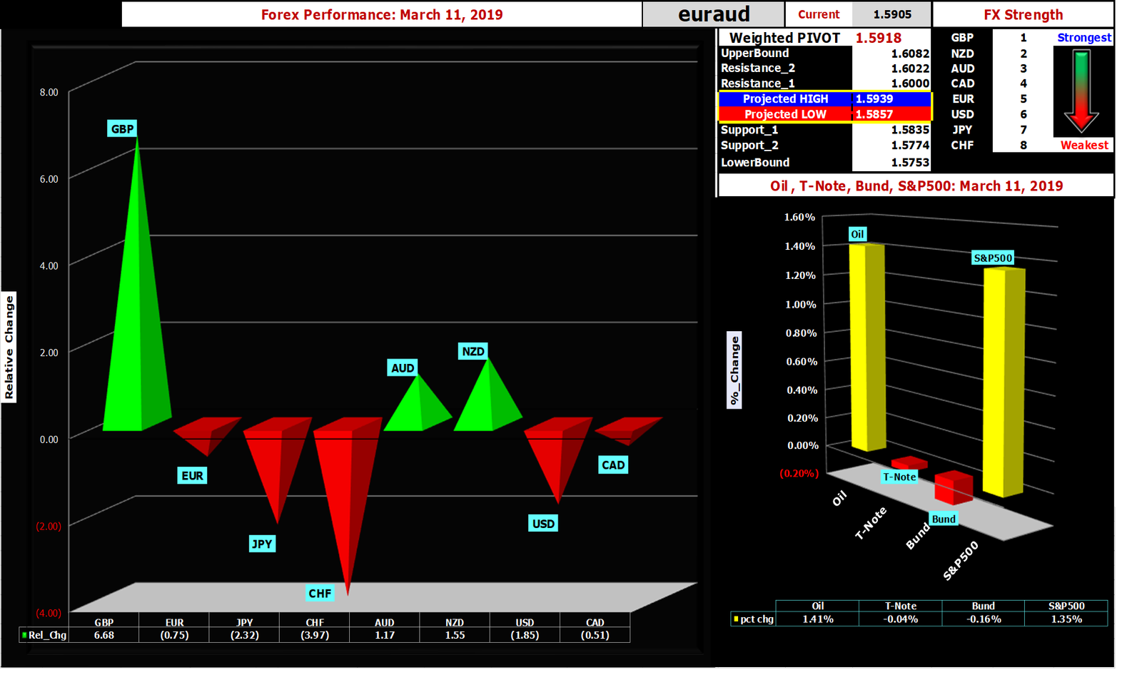 Daily Snapshot [March 11, 2019] – FX, Oil, S&P500, Yields