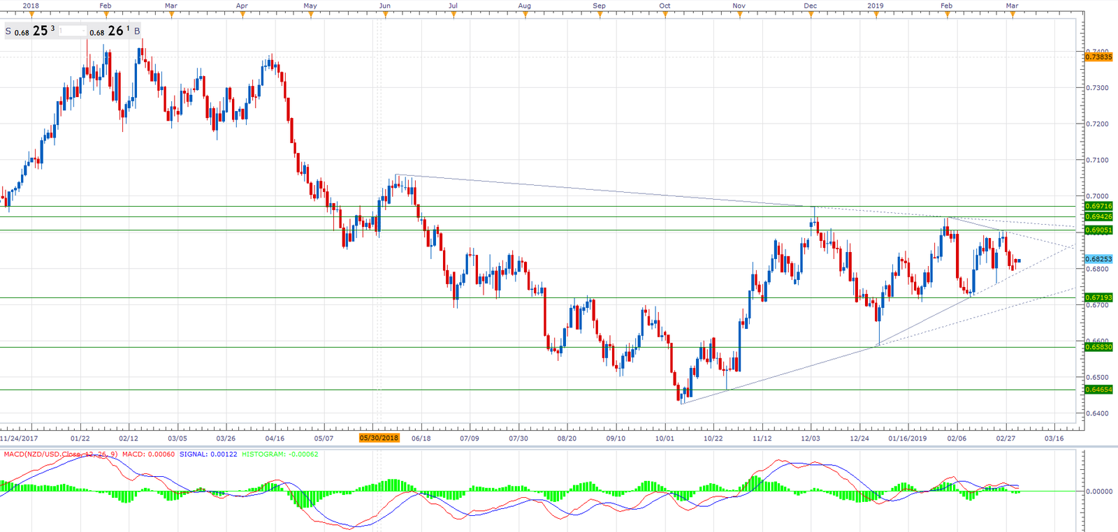 Daily Snapshot [March 04, 2019] – FX, Oil, S&P500, Yields