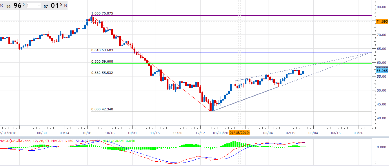 Daily Snapshot [February 27, 2019] – FX, Oil, T-Note, Bund, S&P500