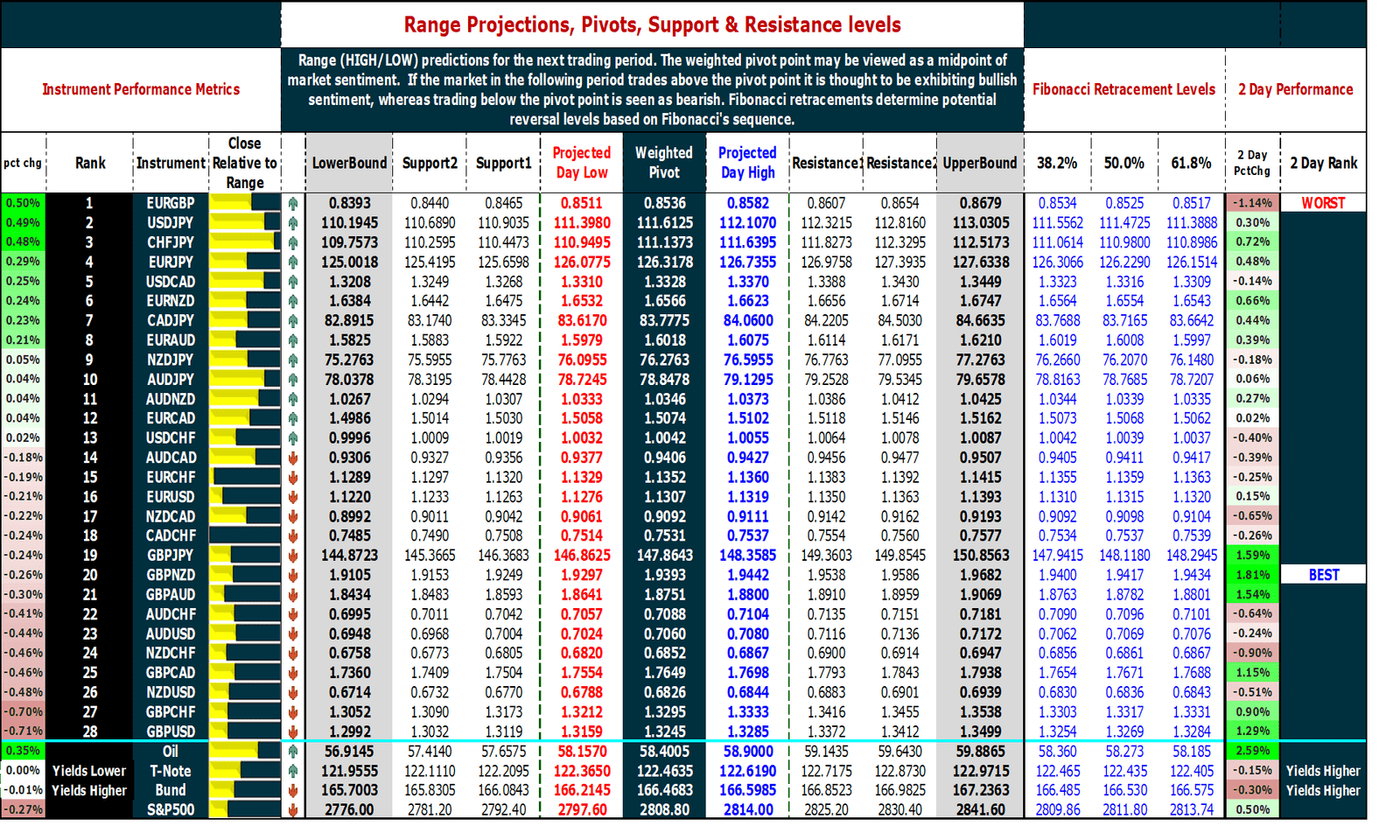 Daily Snapshot [March 14, 2019] – FX, Oil, S&P500, Yields